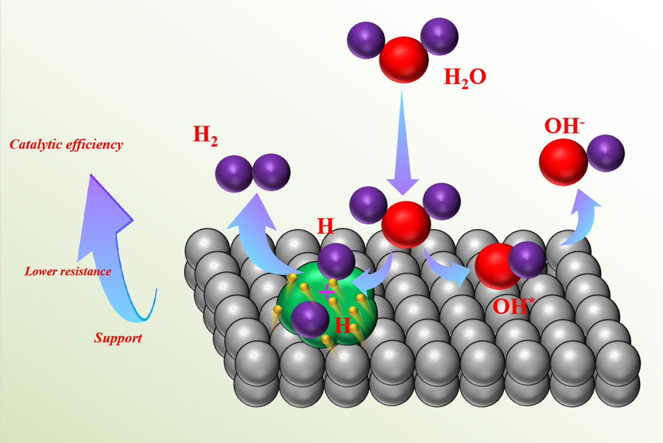 High performance energy-saving electrocatalysts for hydrogen