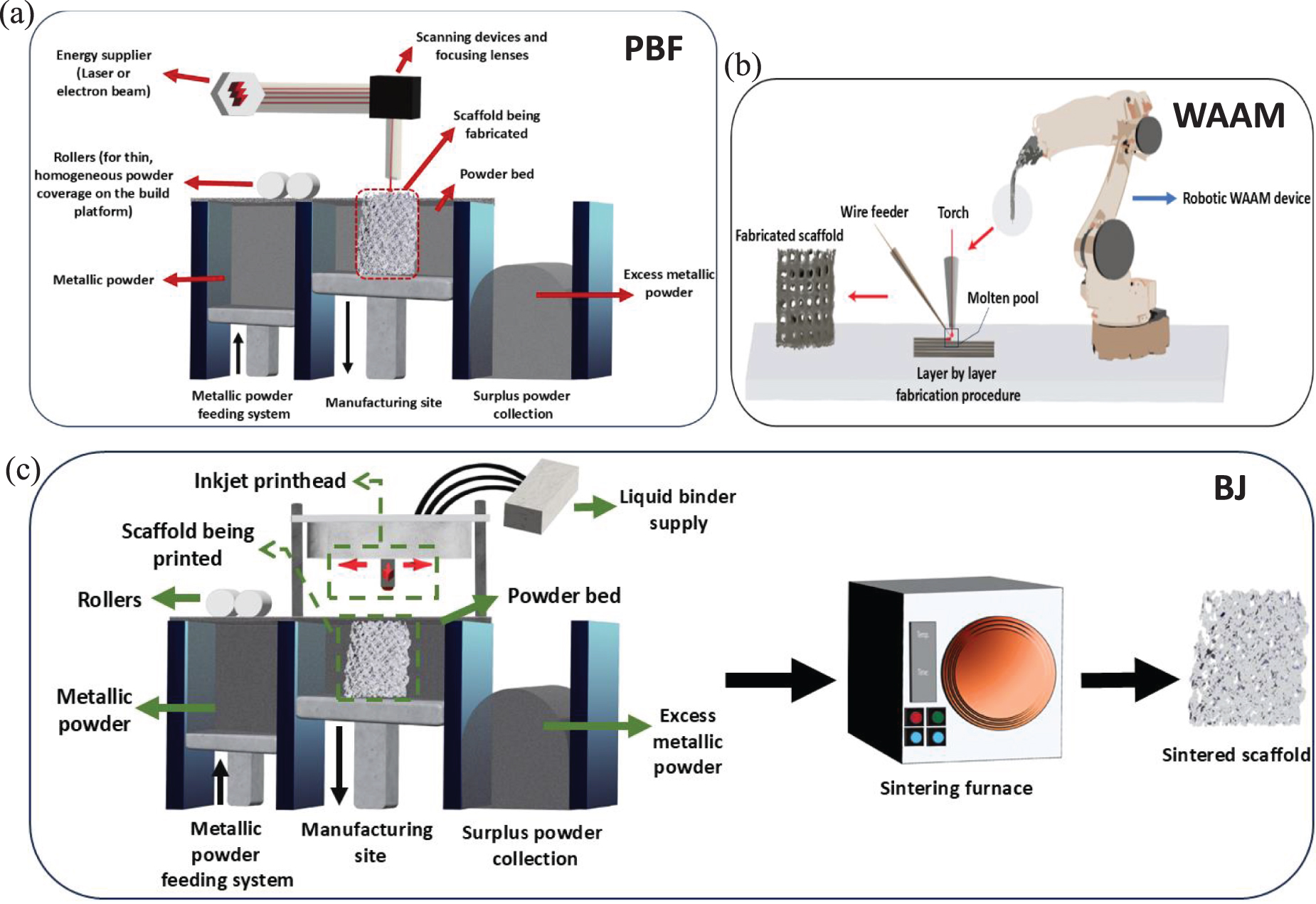 Schematic illustration of various AM techniques, including (a ...