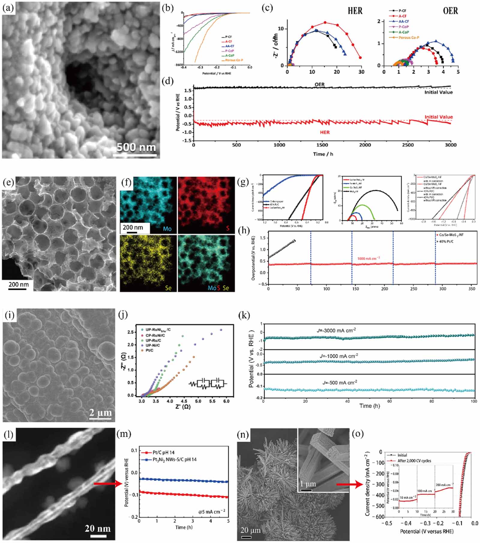 High performance energy-saving electrocatalysts for hydrogen